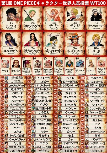 ワンピースキャラクターランキング！